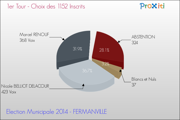 Résultats par rapport aux inscrits au 1er Tour des Elections Municipales 2014 de la commune de FERMANVILLE Elections Municipales 2014 - Résultats par rapport aux inscrits au 1er Tour pour la commune de FERMANVILLE