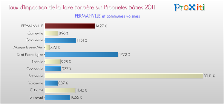 Taux d'imposition de la taxe foncière sur le bati 2011 pour FERMANVILLE et les communes proches Comparaison des taux d'imposition de la taxe foncière sur le bati 2011 pour FERMANVILLE et les communes voisines