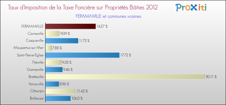 Taux d'imposition de la taxe foncière sur le bati 2012 pour FERMANVILLE et les communes proches Comparaison des taux d'imposition de la taxe foncière sur le bati 2012 pour FERMANVILLE et les communes voisines