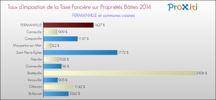 Taux d'imposition de la taxe foncière sur le bati 2014 pour FERMANVILLE et les communes proches Comparaison des taux d'imposition de la taxe foncière sur le bati 2014 pour FERMANVILLE et les communes voisines