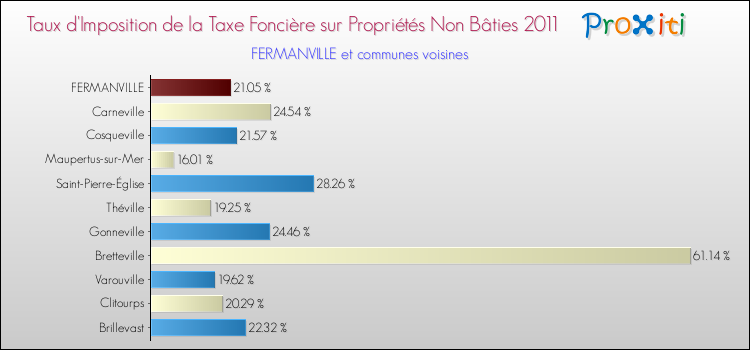 Taux d'imposition de la taxe foncière sur les immeubles et terrains non batis 2011 pour FERMANVILLE et les communes proches Comparaison des taux d'imposition de la taxe foncière sur les immeubles et terrains non batis 2011 pour FERMANVILLE et les communes voisines