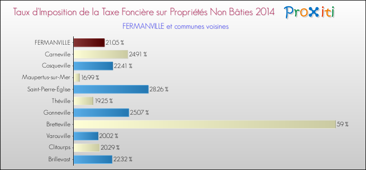Taux d'imposition de la taxe foncière sur les immeubles et terrains non batis 2014 pour FERMANVILLE et les communes proches Comparaison des taux d'imposition de la taxe foncière sur les immeubles et terrains non batis 2014 pour FERMANVILLE et les communes voisines