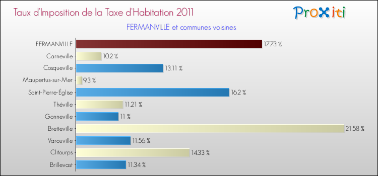 Taux d'imposition de la taxe d'habitation 2011 pour FERMANVILLE et les communes proches Comparaison des taux d'imposition de la taxe d'habitation 2011 pour FERMANVILLE et les communes voisines