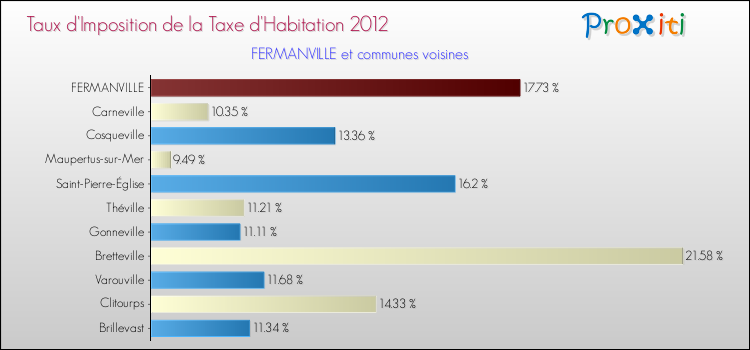 Taux d'imposition de la taxe d'habitation 2012 pour FERMANVILLE et les communes proches Comparaison des taux d'imposition de la taxe d'habitation 2012 pour FERMANVILLE et les communes voisines