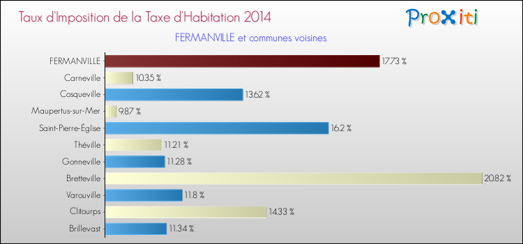 Taux d'imposition de la taxe d'habitation 2014 pour FERMANVILLE et les communes proches Comparaison des taux d'imposition de la taxe d'habitation 2014 pour FERMANVILLE et les communes voisines