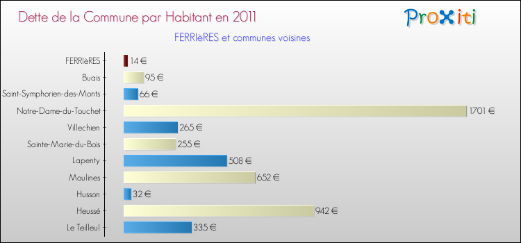 Dette par habitant de la commune en 2011 pour FERRIèRES et les communes proches Comparaison de la dette par habitant de la commune en 2011 pour FERRIèRES et les communes voisines