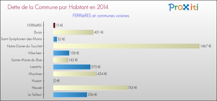 Dette par habitant de la commune en 2014 pour FERRIèRES et les communes proches Comparaison de la dette par habitant de la commune en 2014 pour FERRIèRES et les communes voisines