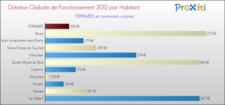 Montant des dotations globales de fonctionnement DGF par Habitant pour FERRIèRES et les communes proches Comparaison des des dotations globales de fonctionnement DGF par habitant pour FERRIèRES et les communes voisines