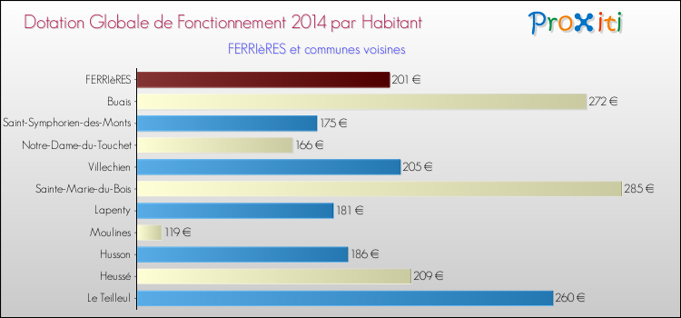 Montant des dotations globales de fonctionnement DGF par Habitant pour FERRIèRES et les communes proches en 2014. Comparaison des des dotations globales de fonctionnement DGF par habitant pour FERRIèRES et les communes voisines en 2014.