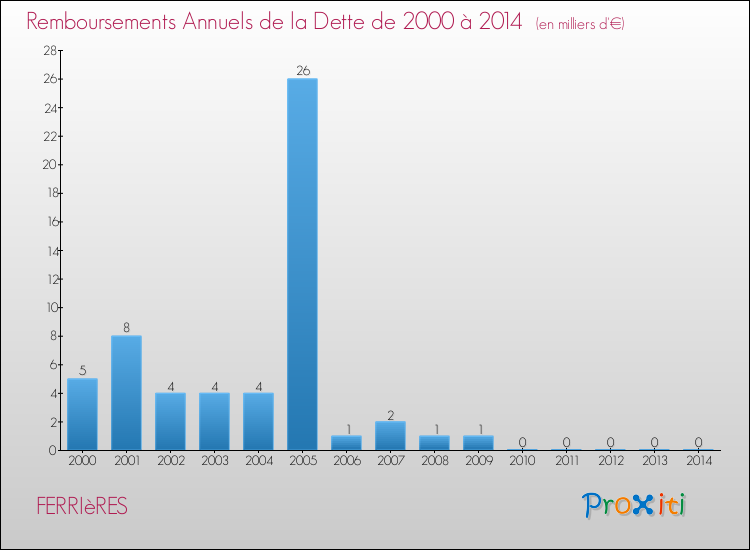 Evolution de l'annuité de la dette pour la commune de FERRIèRES de 2000 à 2014 Annuités de la dette pour FERRIèRES de 2000 à 2014
