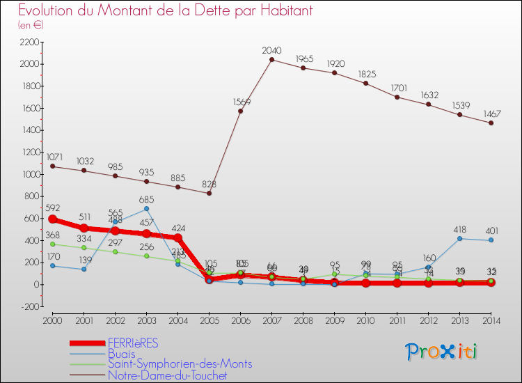 Evolution de la dette par habitant pour la commune de FERRIèRES et les communes proches de 2000 à 2014 Comparaison de la dette par habitant pour FERRIèRES et les communes voisines de 2000 à 2014