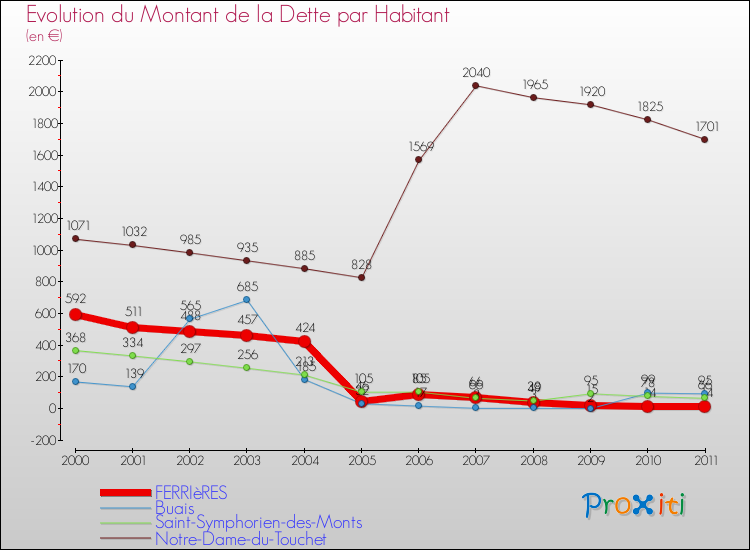 Evolution de la dette par habitant pour la commune de FERRIèRES et les communes proches Comparaison de la dette par habitant pour FERRIèRES et les communes voisines