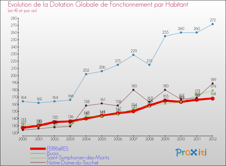 Evolution et montant de la dotation globale de fonctionnement par Habitant pour FERRIèRES et les communes proches Comparaison des dotations globales de fonctionnement par habitant pour FERRIèRES et les communes voisines