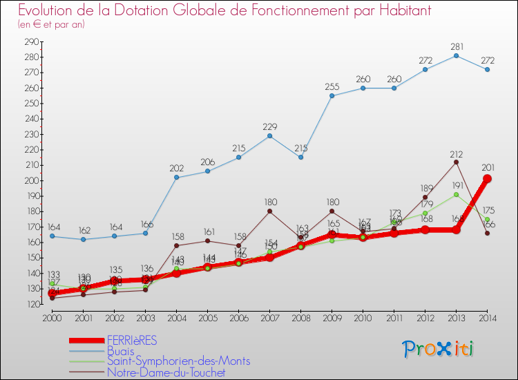 Evolution et montant de la dotation globale de fonctionnement par Habitant pour FERRIèRES et les communes proches de 2000 à 2014. Comparaison des dotations globales de fonctionnement par habitant pour FERRIèRES et les communes voisines de 2000 à 2014.