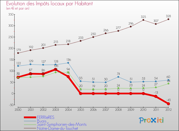 Evolution et montant des impôts locaux par Habitant pour FERRIèRES et les communes proches Comparaison des impôts locaux par habitant pour FERRIèRES et les communes voisines