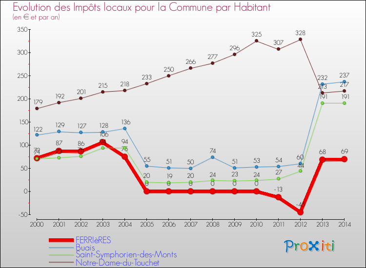 Evolution et montant des impôts locaux par Habitant pour FERRIèRES et les communes proches de 2000 à 2014 Comparaison des impôts locaux par habitant pour FERRIèRES et les communes voisines de 2000 à 2014