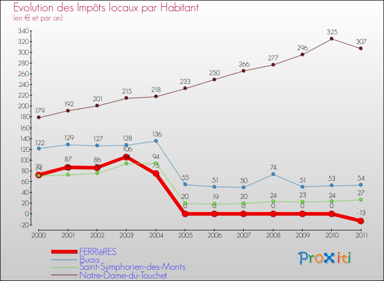Evolution et montant des impôts locaux par Habitant pour FERRIèRES et les communes proches Comparaison des impôts locaux par habitant pour FERRIèRES et les communes voisines