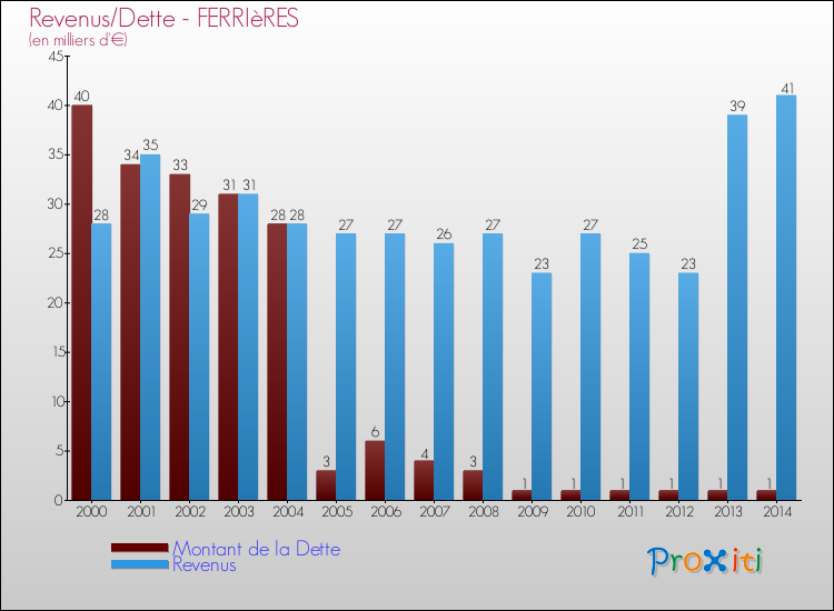 Evolution comparée de la dette et des revenus pour la commune de FERRIèRES de 2000 à 2014 Comparaison de la dette et des revenus pour FERRIèRES de 2000 à 2014