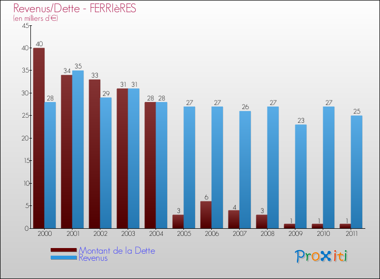 Evolution comparée de la dette et des revenus pour la commune de FERRIèRES de 2000 à 2011 Comparaison de la dette et des revenus pour FERRIèRES de 2000 à 2011