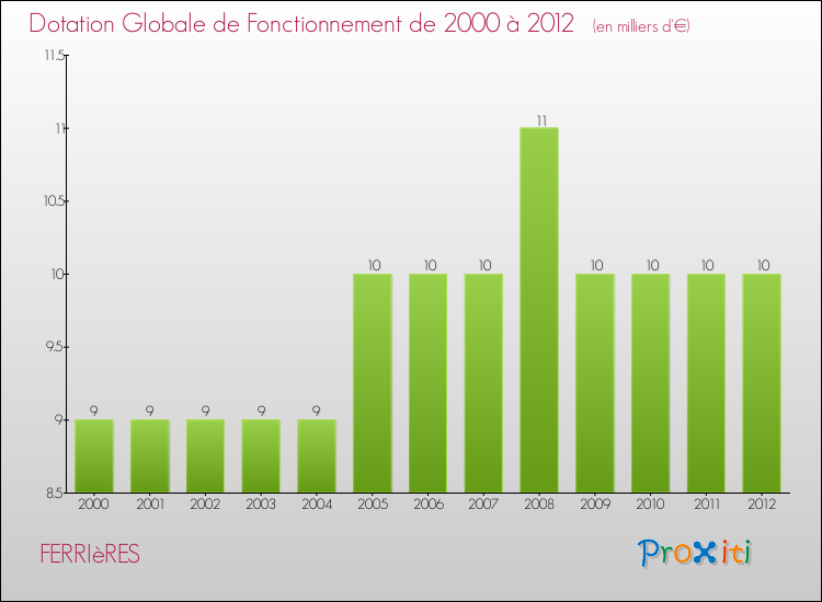 Evolution du montant de la Dotation Globale de Fonctionnement pour la commune de FERRIèRES de 2000 à 2012 Evolution du montant de la Dotation Globale de Fonctionnement pour FERRIèRES de 2000 à 2012