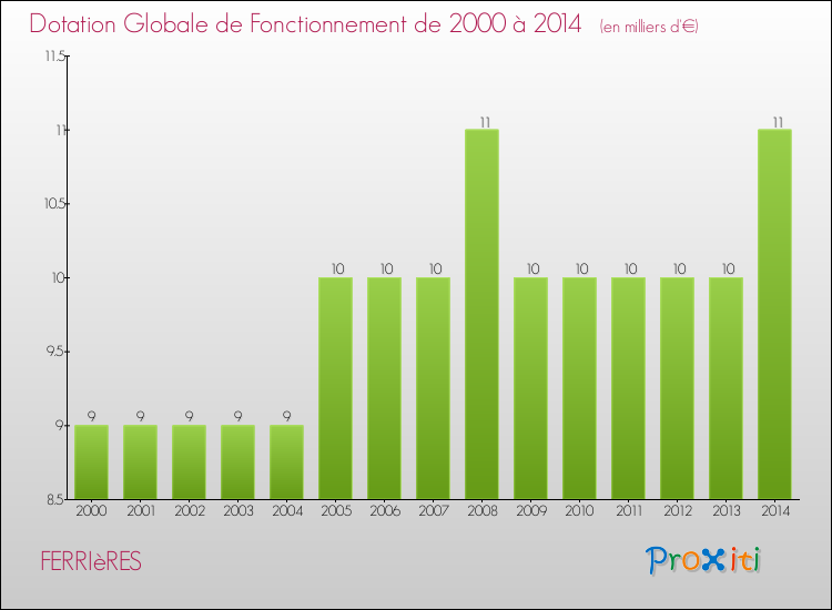 Evolution du montant de la Dotation Globale de Fonctionnement pour la commune de FERRIèRES de 2000 à 2014 Evolution du montant de la Dotation Globale de Fonctionnement pour FERRIèRES de 2000 à 2014