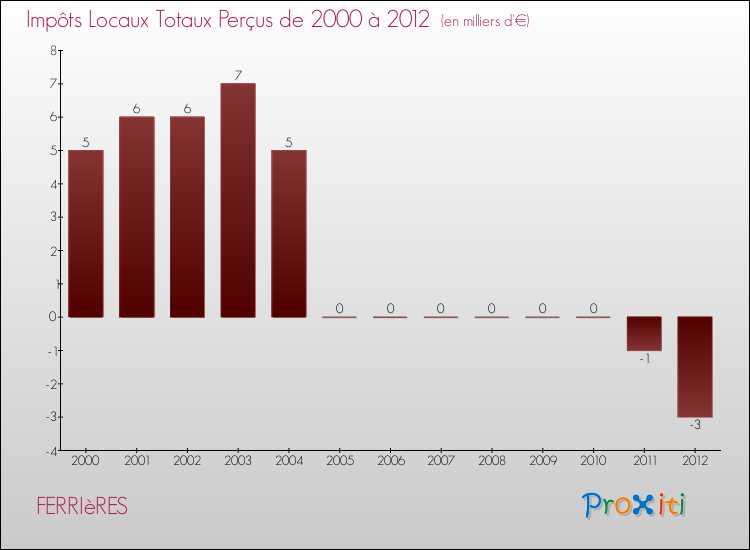 Evolution des Impôts Locaux pour la commune de FERRIèRES de 2000 à 2012 Evolution des Impôts Locaux pour FERRIèRES de 2000 à 2012