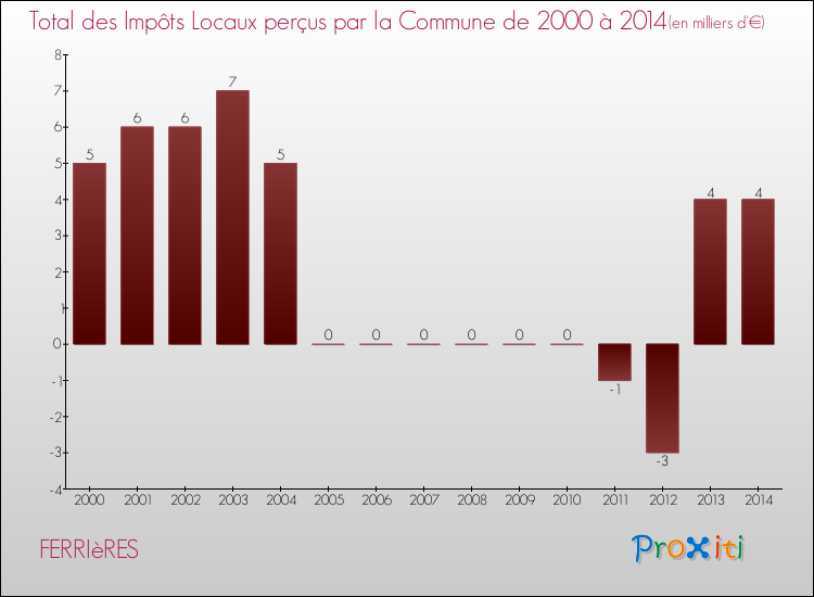 Evolution des Impôts Locaux pour la commune de FERRIèRES de 2000 à 2014 Evolution des Impôts Locaux pour FERRIèRES de 2000 à 2014
