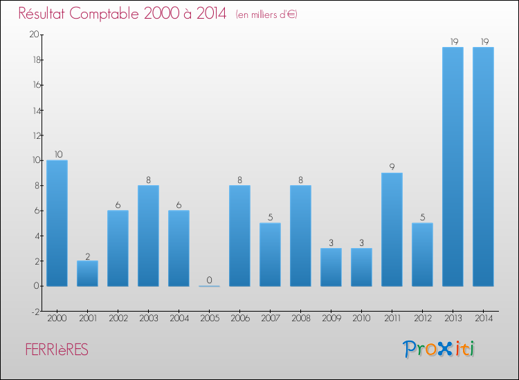 Evolution du résultat comptable pour la commune de FERRIèRES de 2000 à 2014 Evolution du résultat comptable pour FERRIèRES de 2000 à 2014