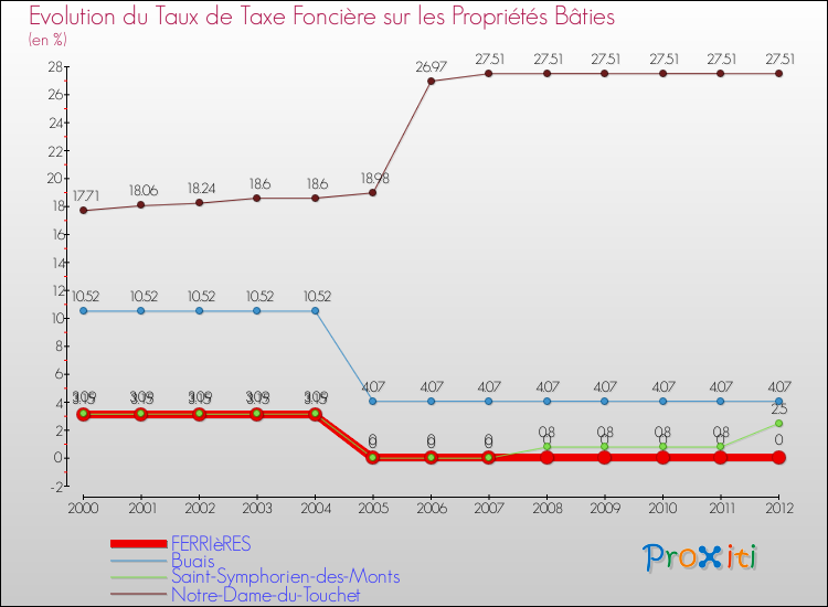 Evolution du taux de la taxe foncière sur le bati pour FERRIèRES et les communes proches de 2000 à 2012 Comparaison des taux de taxe foncière sur le bati pour FERRIèRES et les communes voisines de 2000 à 2012