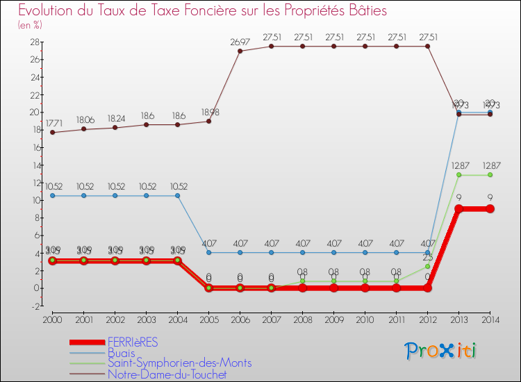 Evolution du taux de la taxe foncière sur le bati pour FERRIèRES et les communes proches de 2000 à 2014 Comparaison des taux de taxe foncière sur le bati pour FERRIèRES et les communes voisines de 2000 à 2014