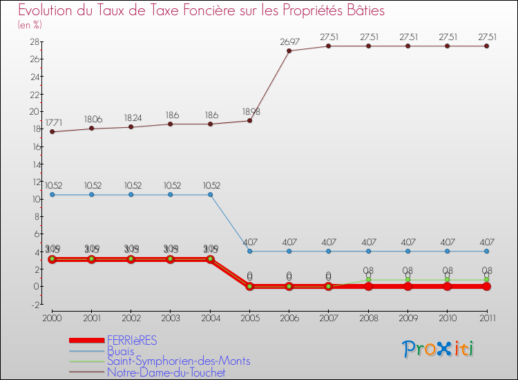 Evolution du taux de la taxe foncière sur le bati pour FERRIèRES et les communes proches Comparaison des taux de taxe foncière sur le bati pour FERRIèRES et les communes voisines