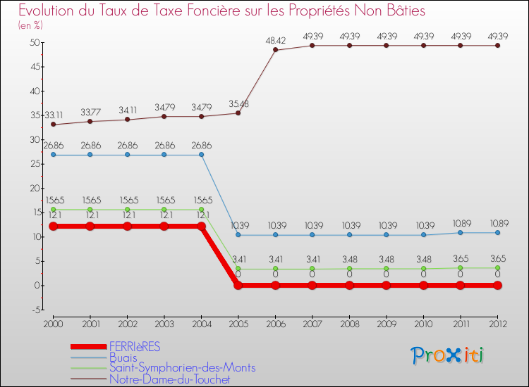 Evolution du taux de la taxe foncière sur les immeubles et terrains non batis pour FERRIèRES et les communes proches de 2000 à 2012 Comparaison des taux de la taxe foncière sur les immeubles et terrains non batis pour FERRIèRES et les communes voisines de 2000 à 2012