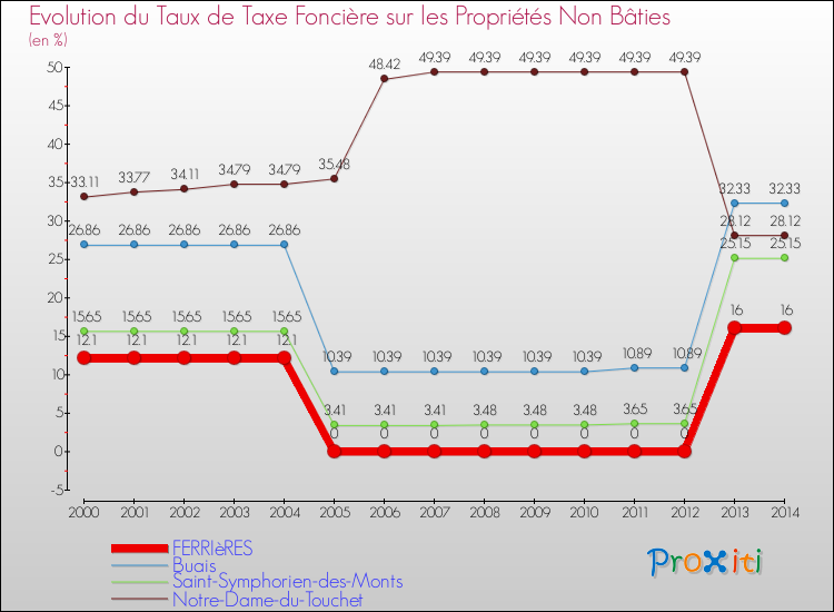 Evolution du taux de la taxe foncière sur les immeubles et terrains non batis pour FERRIèRES et les communes proches de 2000 à 2014 Comparaison des taux de la taxe foncière sur les immeubles et terrains non batis pour FERRIèRES et les communes voisines de 2000 à 2014