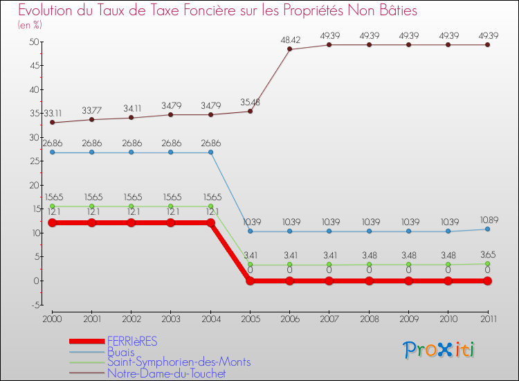 Evolution du taux de la taxe foncière sur les immeubles et terrains non batis pour FERRIèRES et les communes proches Comparaison des taux de la taxe foncière sur les immeubles et terrains non batis pour FERRIèRES et les communes voisines
