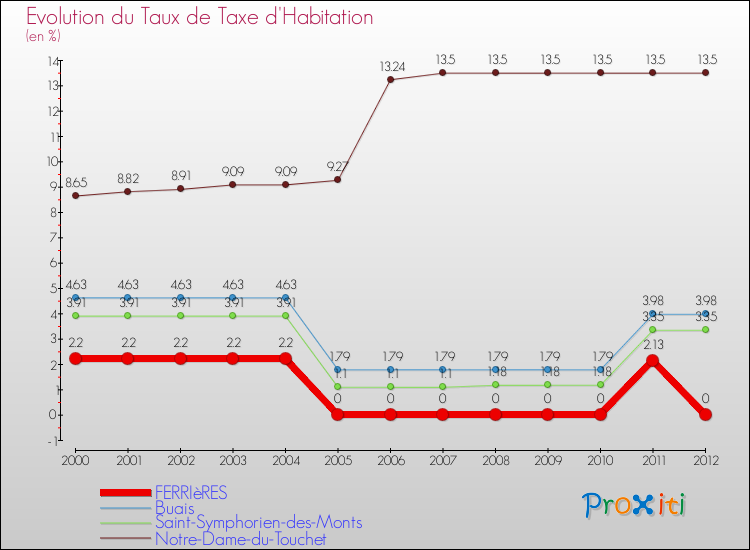 Evolution du taux de la taxe d'habitation pour FERRIèRES et les communes proches Comparaison des taux de la taxe d'habitation pour FERRIèRES et les communes voisines