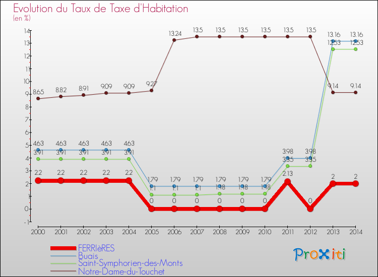 Evolution du taux de la taxe d'habitation pour FERRIèRES et les communes proches de 2000 à 2014 Comparaison des taux de la taxe d'habitation pour FERRIèRES et les communes voisines de 2000 à 2014