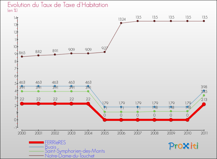 Evolution du taux de la taxe d'habitation pour FERRIèRES et les communes proches Comparaison des taux de la taxe d'habitation pour FERRIèRES et les communes voisines
