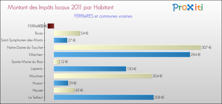 Montant des impôts locaux par Habitant pour FERRIèRES et les communes proches Comparaison des impôts locaux par habitant pour FERRIèRES et les communes voisines