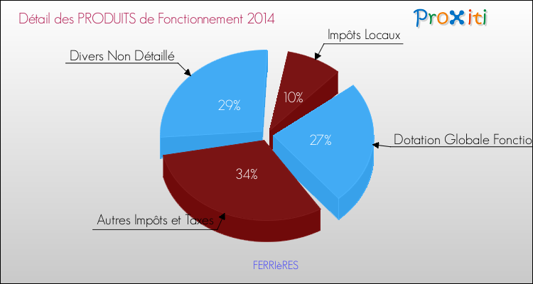 Décomposition du Budget de Fonctionnement 2014 de la commune de FERRIèRES Budget de Fonctionnement 2014 pour la commune de FERRIèRES