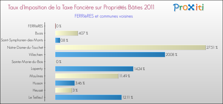 Taux d'imposition de la taxe foncière sur le bati 2011 pour FERRIèRES et les communes proches Comparaison des taux d'imposition de la taxe foncière sur le bati 2011 pour FERRIèRES et les communes voisines
