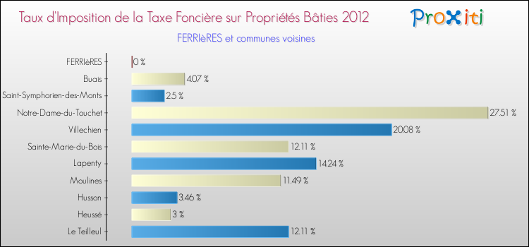 Taux d'imposition de la taxe foncière sur le bati 2012 pour FERRIèRES et les communes proches Comparaison des taux d'imposition de la taxe foncière sur le bati 2012 pour FERRIèRES et les communes voisines