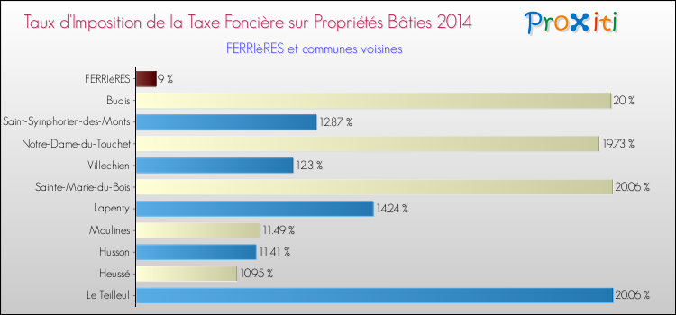Taux d'imposition de la taxe foncière sur le bati 2014 pour FERRIèRES et les communes proches Comparaison des taux d'imposition de la taxe foncière sur le bati 2014 pour FERRIèRES et les communes voisines