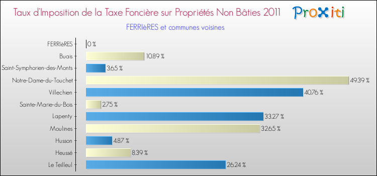 Taux d'imposition de la taxe foncière sur les immeubles et terrains non batis 2011 pour FERRIèRES et les communes proches Comparaison des taux d'imposition de la taxe foncière sur les immeubles et terrains non batis 2011 pour FERRIèRES et les communes voisines