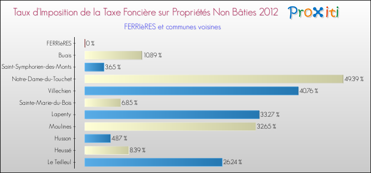 Taux d'imposition de la taxe foncière sur les immeubles et terrains non batis 2012 pour FERRIèRES et les communes proches Comparaison des taux d'imposition de la taxe foncière sur les immeubles et terrains non batis 2012 pour FERRIèRES et les communes voisines