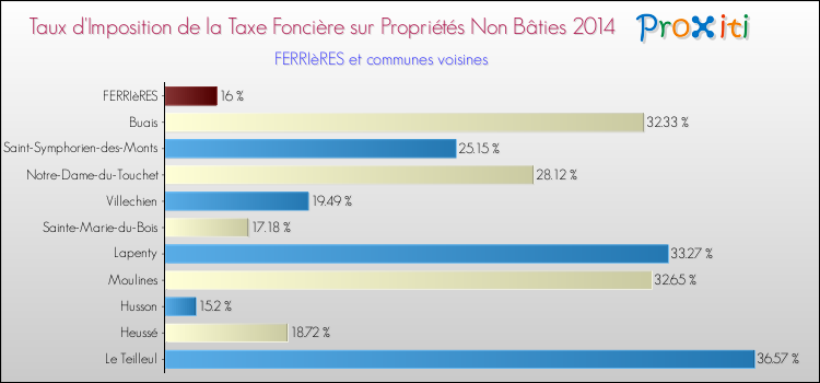 Taux d'imposition de la taxe foncière sur les immeubles et terrains non batis 2014 pour FERRIèRES et les communes proches Comparaison des taux d'imposition de la taxe foncière sur les immeubles et terrains non batis 2014 pour FERRIèRES et les communes voisines