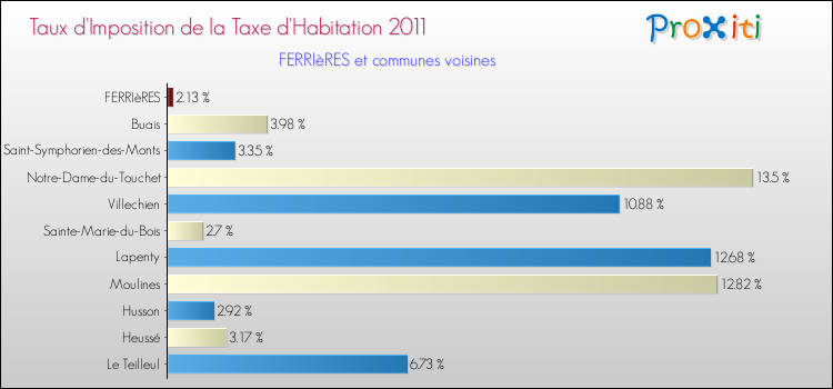 Taux d'imposition de la taxe d'habitation 2011 pour FERRIèRES et les communes proches Comparaison des taux d'imposition de la taxe d'habitation 2011 pour FERRIèRES et les communes voisines