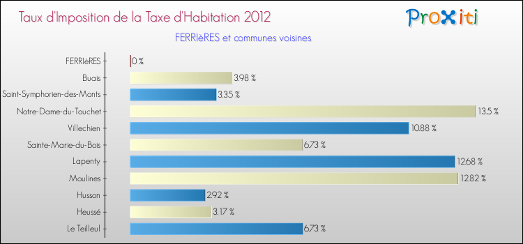 Taux d'imposition de la taxe d'habitation 2012 pour FERRIèRES et les communes proches Comparaison des taux d'imposition de la taxe d'habitation 2012 pour FERRIèRES et les communes voisines