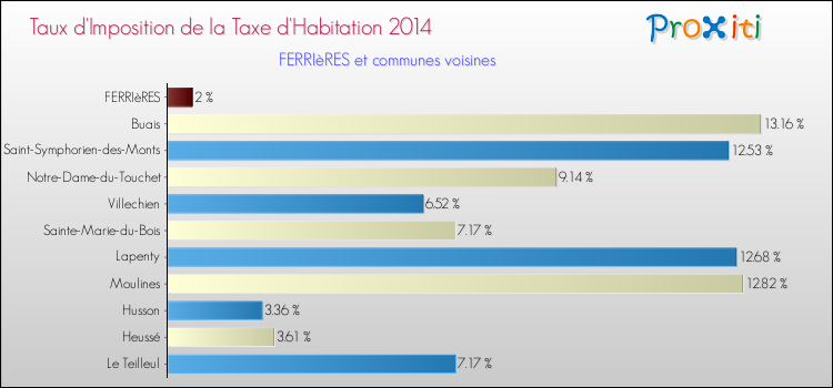 Taux d'imposition de la taxe d'habitation 2014 pour FERRIèRES et les communes proches Comparaison des taux d'imposition de la taxe d'habitation 2014 pour FERRIèRES et les communes voisines