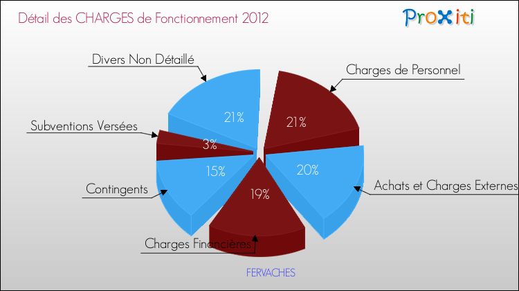 Décomposition des Charges de Fonctionnement 2012 de la commune de FERVACHES Charges de Fonctionnement 2012 pour la commune de FERVACHES