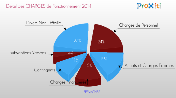 Décomposition des Charges de Fonctionnement 2014 de la commune de FERVACHES Charges de Fonctionnement 2014 pour la commune de FERVACHES